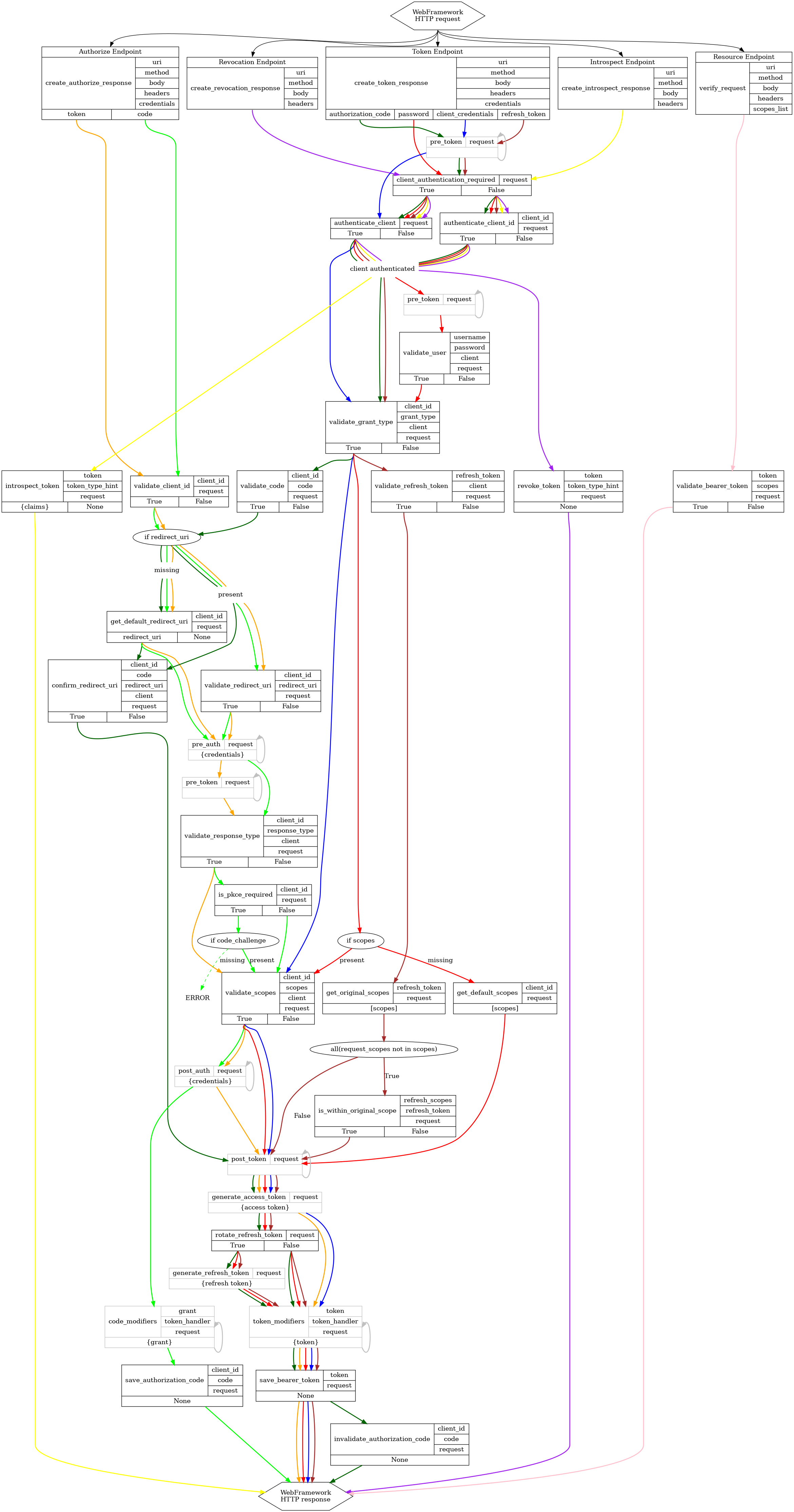 digraph oauthlib {
    /* Naming conventions:
    f_ : functions in shape=record
    endpoint_ : endpoints in shape=record
    webapi_ : oauthlib entry/exit points in shape=hexagon
    if_ : internal conditions
    r_ : used when returning from two functions into one for improving clarity
    h_ : callbacks/hooks available but not required
    */
    center="1"
    edge [ style=bold ];

    /* Web Framework Entry and Exit points */
    {
        node [ shape=hexagon ];
        edge [ style=normal ];
        
        webapi_request [ label="WebFramework\nHTTP request" ];
        webapi_request:s ->
                endpoint_authorize:top:n,
                endpoint_token:top:n,
                endpoint_introspect:top:n,
                endpoint_revoke:top:n,
                endpoint_resource:top:n;
        webapi_response [ label="WebFramework\nHTTP response" ];
    }

    /* OAuthlib Endpoints */
    {
        rank=same;

        endpoint_authorize [ shape=record; label="{<top>Authorize Endpoint|{create_authorize_response|{uri|method|body|headers|credentials}}|{<token>token|<code>code}}" ];
        endpoint_token [ shape=record; label="{<top>Token Endpoint|{create_token_response|{uri|method|body|headers|credentials}}|{<authorization_code>authorization_code|<password>password|<client_credentials>client_credentials|<refresh_token>refresh_token}}" ];
        endpoint_revoke [ shape=record; label="{<top>Revocation Endpoint|{create_revocation_response|{uri|method|body|headers}}}" ];
        endpoint_introspect [ shape=record; label="{<top>Introspect Endpoint|{create_introspect_response|{uri|method|body|headers}}}" ];
        endpoint_resource [ shape=record; label="{<top>Resource Endpoint|{verify_request|{uri|method|body|headers|scopes_list}}}" ];
    }

    /* OAuthlib RequestValidator Methods */
    {
        node [ shape=record ];

        f_client_authentication_required [ label="{{<top>client_authentication_required|request}|{<true>True|<false>False}}"; ];
        f_authenticate_client [ label="{{<top>authenticate_client|request}|{<true>True|<false>False}}";];
        f_authenticate_client_id [ label="{{<top>authenticate_client_id|{client_id|request}}|{<true>True|<false>False}}"; ];
        f_validate_grant_type [ label="{{<top>validate_grant_type|{client_id|grant_type|client|request}}|{<true>True|<false>False}}"; ];
        f_validate_code [ label="{{<top>validate_code|{client_id|code|request}}|{<true>True|<false>False}}"; ];
        f_confirm_redirect_uri [ label="{{<top>confirm_redirect_uri|{client_id|code|redirect_uri|client|request}}|{<true>True|<false>False}}"; ];
        f_get_default_redirect_uri [ label="{{<top>get_default_redirect_uri|{client_id|request}}|{<redirect_uri>redirect_uri|<none>None}}"; ];
        f_invalidate_authorization_code [ label="{{<top>invalidate_authorization_code|{client_id|code|request}}|None}"; ];
        f_validate_scopes [ label="{{<top>validate_scopes|{client_id|scopes|client|request}}|{<true>True|<false>False}}"; ];
        f_save_bearer_token [ label="{{<top>save_bearer_token|{token|request}}|None}"; ];
        f_revoke_token [ label="{{<top>revoke_token|{token|token_type_hint|request}}|None}"; ];
        f_validate_client_id [ label="{{<top>validate_client_id|{client_id|request}}|{<true>True|<false>False}}"; ];
        f_validate_redirect_uri [ label="{{<top>validate_redirect_uri|{client_id|redirect_uri|request}}|{<true>True|<false>False}}"; ];
        f_is_pkce_required [ label="{{<top>is_pkce_required|{client_id|request}}|{<true>True|<false>False}}"; ];
        f_validate_response_type [ label="{{<top>validate_response_type|{client_id|response_type|client|request}}|{<true>True|<false>False}}"; ];
        f_save_authorization_code [ label="{{<top>save_authorization_code|{client_id|code|request}}|None}"; ];
        f_validate_bearer_token [ label="{{<top>validate_bearer_token|{token|scopes|request}}|{<true>True|<false>False}}"; ];
        f_validate_refresh_token [ label="{{<top>validate_refresh_token|{refresh_token|client|request}}|{<true>True|<false>False}}"; ];
        f_get_default_scopes [ label="{{<top>get_default_scopes|{client_id|request}}|{<scopes>[scopes]}}"; ];
        f_get_original_scopes [ label="{{<top>get_original_scopes|{refresh_token|request}}|{<scopes>[scopes]}}"; ];
        f_is_within_original_scope [ label="{{<top>is_within_original_scope|{refresh_scopes|refresh_token|request}}|{<true>True|<false>False}}"; ];
        f_validate_user [ label="{{<top>validate_user|{username|password|client|request}}|{<true>True|<false>False}}"; ];
        f_introspect_token [ label="{{<top>introspect_token|{token|token_type_hint|request}}|{<claims>\{claims\}|<none>None}}"; ];
        f_rotate_refresh_token [ label="{{<top>rotate_refresh_token|{request}}|{<true>True|<false>False}}"; ];
    }

    /* OAuthlib Conditions */

    if_code_challenge [ label="if code_challenge"; ];
    if_redirect_uri [ label="if redirect_uri"; ];
    if_redirect_uri_present [ shape=none;label="present"; ];
    if_redirect_uri_missing [ shape=none;label="missing"; ];
    if_scopes [ label="if scopes"; ];
    if_all [ label="all(request_scopes not in scopes)"; ];

    /* OAuthlib functions returns helpers */
    r_client_authenticated [ shape=none,label="client authenticated"; ];

    /* OAuthlib errors */
    e_normal [ shape=none,label="ERROR" ];

    /* Ranking by functional roles */
    {
        rank = same;
        f_validate_client_id;
        f_validate_code;
        /* f_validate_user; */
        f_validate_bearer_token;
        f_validate_refresh_token;
        f_introspect_token;
        f_revoke_token;
    }
    {
        rank = same;
        f_validate_redirect_uri;
        f_confirm_redirect_uri;
    }
    {
        rank = same;
        f_save_bearer_token;
        f_save_authorization_code;
    }
    {
        rank = same;
        f_invalidate_authorization_code;
    }
    {
        rank = same;
        f_validate_scopes;
        f_get_original_scopes;
        f_get_default_scopes;
    }
    {
        rank = same;
        f_is_within_original_scope;
    }

    {
        node [ shape=record,color=grey ];
        edge [ color=grey ];

        h_pre_auth [ label="{{<top>pre_auth|<arg>request}|<resp>\{credentials\}}}"; ];
        h_post_auth [ label="{{<top>post_auth|<arg>request}|<resp>\{credentials\}}}"; ];
        h_pre_token [ label="{{<top>pre_token|<arg>request}|<resp>}}"; ];
        h_pre_token_password [ label="{{<top>pre_token|<arg>request}|<resp>}}"; ];
        h_pre_token_implicit [ label="{{<top>pre_token|<arg>request}|<resp>}}"; ];
        h_post_token [ label="{{<top>post_token|<arg>request}|<resp>}}"; ];
        h_token_modifiers [ label="{{<top>token_modifiers|{token|token_handler|<arg>request}}|<resp>\{token\}}}"; ];
        h_code_modifiers [ label="{{<top>code_modifiers|{grant|token_handler|<arg>request}}|<resp>\{grant\}}}"; ];
        h_generate_access_token [ label="{{<top>generate_access_token|<arg>request}|<resp>\{access token\}}}"; ];
        h_generate_refresh_token [ label="{{<top>generate_refresh_token|<arg>request}|<resp>\{refresh token\}}}"; ];

        h_pre_auth:resp:se -> h_pre_auth:arg:ne;
        h_post_auth:resp:se -> h_post_auth:arg:ne;
        h_pre_token:resp:se -> h_pre_token:arg:ne;
        h_pre_token_password:resp:se -> h_pre_token_password:arg:ne;
        h_pre_token_implicit:resp:se -> h_pre_token_implicit:arg:ne;
        h_post_token:resp:se -> h_post_token:arg:ne;
        h_token_modifiers:resp:se -> h_token_modifiers:arg:ne;
        h_code_modifiers:resp:se -> h_code_modifiers:arg:ne;
    }
    {
            rank = same;
            h_token_modifiers;
            h_code_modifiers;
    }

    /* Authorization Code - Access Token Request */
    {
        edge [ color=darkgreen ];

        endpoint_token:authorization_code:s -> h_pre_token -> f_client_authentication_required;
        f_client_authentication_required:true:s -> f_authenticate_client;
        f_client_authentication_required:false:s -> f_authenticate_client_id;
        f_authenticate_client:true:s -> r_client_authenticated [ arrowhead=none ];
        f_authenticate_client_id:true:s -> r_client_authenticated [ arrowhead=none ];
        r_client_authenticated -> f_validate_grant_type;
        f_validate_grant_type:true:s -> f_validate_code;

        f_validate_code:true:s -> if_redirect_uri;
        if_redirect_uri -> if_redirect_uri_present [ arrowhead=none ];
        if_redirect_uri -> if_redirect_uri_missing [ arrowhead=none ];
        if_redirect_uri_present -> f_confirm_redirect_uri;
        if_redirect_uri_missing -> f_get_default_redirect_uri;
        f_get_default_redirect_uri:redirect_uri:s -> f_confirm_redirect_uri;

        f_confirm_redirect_uri:true:s -> h_post_token;

        h_post_token -> h_generate_access_token -> f_rotate_refresh_token;
        f_rotate_refresh_token:true:s -> h_generate_refresh_token -> h_token_modifiers;
        f_rotate_refresh_token:false:s -> h_token_modifiers;
        h_token_modifiers -> f_save_bearer_token ->
        f_invalidate_authorization_code -> webapi_response;
    }
    /* Authorization Code - Authorization Request */
    {
        edge [ color=green ];

        endpoint_authorize:code:s -> f_validate_client_id;
        f_validate_client_id:true:s -> if_redirect_uri;
        if_redirect_uri -> if_redirect_uri_present [ arrowhead=none ];
        if_redirect_uri -> if_redirect_uri_missing [ arrowhead=none ];
        if_redirect_uri_present -> f_validate_redirect_uri;
        if_redirect_uri_missing -> f_get_default_redirect_uri;

        f_validate_redirect_uri:true:s -> h_pre_auth;
        f_get_default_redirect_uri:redirect_uri:s -> h_pre_auth;
        h_pre_auth -> f_validate_response_type;
        f_validate_response_type:true:s -> f_is_pkce_required;
        f_is_pkce_required:true:s -> if_code_challenge;
        f_is_pkce_required:false:s -> f_validate_scopes;

        if_code_challenge -> f_validate_scopes [ label="present" ];
        if_code_challenge -> e_normal [ label="missing",style=dashed ];

        f_validate_scopes:true:s -> h_post_auth;
        h_post_auth -> h_code_modifiers -> f_save_authorization_code;
        f_save_authorization_code -> webapi_response;
    }

    /* Implicit */ 
    {
        edge [ color=orange ];

        endpoint_authorize:token:s -> f_validate_client_id;
        f_validate_client_id:true:s -> if_redirect_uri;
        if_redirect_uri -> if_redirect_uri_present [ arrowhead=none ];
        if_redirect_uri -> if_redirect_uri_missing [ arrowhead=none ];
        if_redirect_uri_present -> f_validate_redirect_uri;
        if_redirect_uri_missing -> f_get_default_redirect_uri;

        f_validate_redirect_uri:true:s -> h_pre_auth;
        f_get_default_redirect_uri:redirect_uri:s -> h_pre_auth;
        h_pre_auth -> h_pre_token_implicit -> f_validate_response_type;

        f_validate_response_type:true:s -> f_validate_scopes;
        f_validate_scopes:true:s -> h_post_auth -> h_post_token ->
        h_generate_access_token -> h_token_modifiers ->
        f_save_bearer_token -> webapi_response;
    }

    /* Resource Owner Password Grant */
    {
        edge [ color=red ];

        endpoint_token:password:s -> f_client_authentication_required;
        f_client_authentication_required:true:s -> f_authenticate_client;
        f_client_authentication_required:false:s -> f_authenticate_client_id;
        f_authenticate_client:true:s -> r_client_authenticated [ arrowhead=none ];
        f_authenticate_client_id:true:s -> r_client_authenticated [ arrowhead=none ];
        r_client_authenticated -> h_pre_token_password -> f_validate_user;
        f_validate_user:true:s -> f_validate_grant_type;

        f_validate_grant_type:true:s -> if_scopes;
        if_scopes -> f_validate_scopes [ label="present" ];
        if_scopes -> f_get_default_scopes [ label="missing" ];

        f_validate_scopes:true:s -> h_post_token;
        f_get_default_scopes -> h_post_token;

        h_post_token -> h_generate_access_token -> f_rotate_refresh_token;
        f_rotate_refresh_token:true:s -> h_generate_refresh_token -> h_token_modifiers;
        f_rotate_refresh_token:false:s -> h_token_modifiers ->
        f_save_bearer_token -> webapi_response;
    }

    /* Client Credentials Grant */
    {
        edge [ color=blue ];

        endpoint_token:client_credentials:s -> h_pre_token -> f_authenticate_client;

        f_authenticate_client:true:s -> f_validate_grant_type;
        f_validate_grant_type:true:s -> f_validate_scopes;
        f_validate_scopes:true:s -> h_post_token;

        h_post_token -> h_generate_access_token -> h_token_modifiers ->
        f_save_bearer_token -> webapi_response;
    }

    /* Refresh Grant */
    {
        edge [ color=brown ];

        endpoint_token:refresh_token:s -> h_pre_token -> f_client_authentication_required;
        f_client_authentication_required:true:s -> f_authenticate_client;
        f_client_authentication_required:false:s -> f_authenticate_client_id;
        f_authenticate_client:true:s -> r_client_authenticated [ arrowhead=none ];
        f_authenticate_client_id:true:s -> r_client_authenticated [ arrowhead=none ];
        r_client_authenticated -> f_validate_grant_type;

        f_validate_grant_type:true:s -> f_validate_refresh_token;
        f_validate_refresh_token:true:s -> f_get_original_scopes;
        f_get_original_scopes -> if_all;
        if_all -> f_is_within_original_scope [ label="True" ];
        if_all -> h_post_token [ label="False" ];
        f_is_within_original_scope:true:s -> h_post_token;
        h_post_token -> h_generate_access_token -> f_rotate_refresh_token;
        f_rotate_refresh_token:true:s -> h_generate_refresh_token -> h_token_modifiers;
        f_rotate_refresh_token:false:s -> h_token_modifiers;
        h_token_modifiers -> f_save_bearer_token -> webapi_response;
    }

    /* Introspect Endpoint  */
    {
        edge [ color=yellow ];

        endpoint_introspect:s -> f_client_authentication_required;
        f_client_authentication_required:true:s -> f_authenticate_client;
        f_client_authentication_required:false:s -> f_authenticate_client_id;
        f_authenticate_client:true:s -> r_client_authenticated [ arrowhead=none ];
        f_authenticate_client_id:true:s -> r_client_authenticated [ arrowhead=none ];
        r_client_authenticated -> f_introspect_token;
        f_introspect_token:claims -> webapi_response;
    }

    /* Revocation Endpoint */
    {
        edge [ color=purple ];

        endpoint_revoke:s -> f_client_authentication_required;
        f_client_authentication_required:true:s -> f_authenticate_client;
        f_client_authentication_required:false:s -> f_authenticate_client_id;
        f_authenticate_client:true:s -> r_client_authenticated [ arrowhead=none ];
        f_authenticate_client_id:true:s -> r_client_authenticated [ arrowhead=none ];
        r_client_authenticated -> f_revoke_token;
        f_revoke_token:s -> webapi_response;
    }

    /* Resource Access - Verify Request */
    {
        edge [ color=pink ];

        endpoint_resource:s -> f_validate_bearer_token;
        f_validate_bearer_token:true -> webapi_response;
    }
}