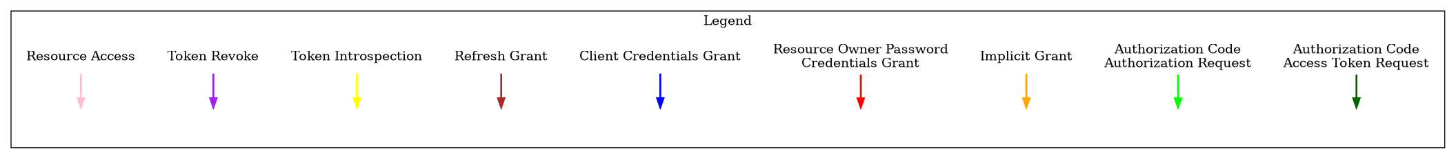 digraph oauthlib_legend {

    subgraph cluster_legend {
        label="Legend";

        /*
        method [ shape=record; label="{{RequestValidator\nmethod name|arguments}|return values}" ];
        endpoint [ shape=record; label="{Endpoint name|{function name|arguments}|grant type}" ];
        webframework [ shape=hexagon; label="Upstream functions" ];
        */

        flow_code_token [shape=none,label="Authorization Code\nAccess Token Request"];
        flow_code_auth [shape=none,label="Authorization Code\nAuthorization Request"];
        flow_implicit [shape=none,label="Implicit Grant"];
        flow_password [shape=none,label="Resource Owner Password\nCredentials Grant"];
        flow_clicreds [shape=none,label="Client Credentials Grant"];
        flow_refresh [shape=none,label="Refresh Grant"];
        flow_introspect [shape=none,label="Token Introspection"];
        flow_revoke [shape=none,label="Token Revoke"];
        flow_resource [shape=none,label="Resource Access"];
        flow_code_token -> a [style=bold,color=darkgreen];
        flow_code_auth -> b [style=bold,color=green];
        flow_implicit -> c [style=bold,color=orange];
        flow_password -> d [style=bold,color=red];
        flow_clicreds -> e [style=bold,color=blue];
        flow_refresh -> f [style=bold,color=brown];
        flow_introspect -> g [style=bold,color=yellow];
        flow_revoke -> h [style=bold,color=purple];
        flow_resource -> i [style=bold,color=pink];
        a, b, c, d, e, f, g, h, i [shape=none,label=""];
    }
}