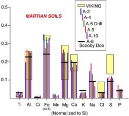 Sojourner Rover APXS plot histogram showing the soil composition of the rocks studied at the Pathfinder landing site.