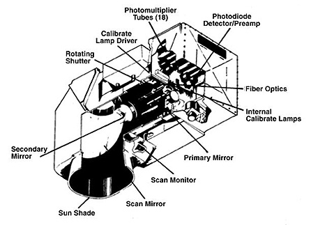 The actual original MSS on Landsat-1 as depicted in a drawing with important parts labeled.