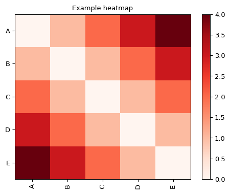 ../_images/skbio-stats-distance-DistanceMatrix-plot-1.png