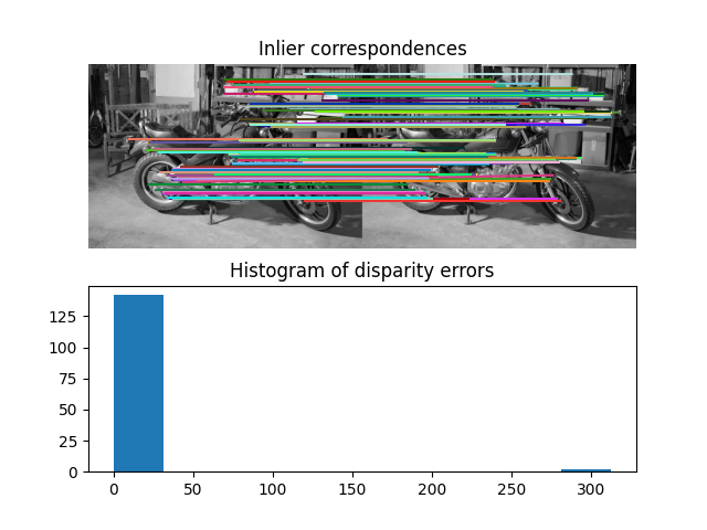 Inlier correspondences, Histogram of disparity errors