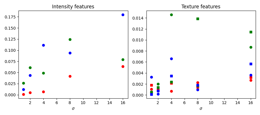 Intensity features, Texture features