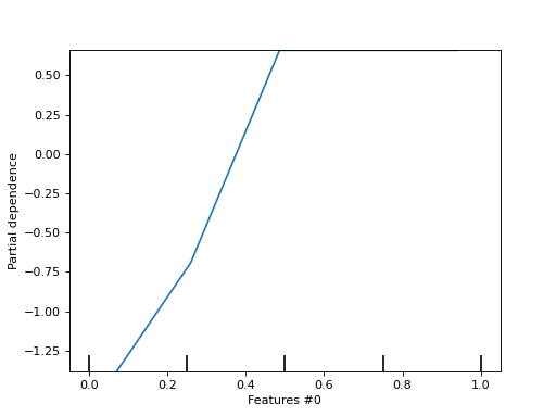 ../../_images/sklearn-inspection-PartialDependenceDisplay-1.png