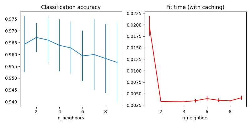 Classification accuracy, Fit time (with caching)