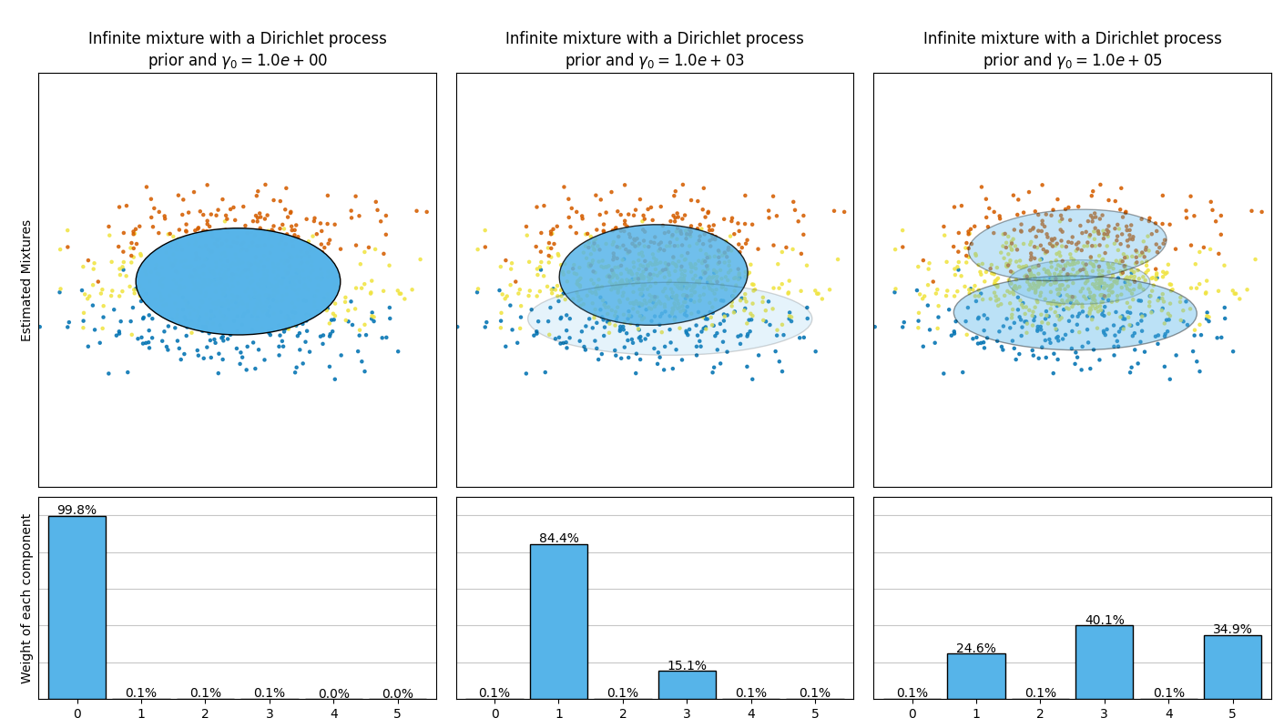 Infinite mixture with a Dirichlet process prior and $\gamma_0=$$1.0e+00$, Infinite mixture with a Dirichlet process prior and $\gamma_0=$$1.0e+03$, Infinite mixture with a Dirichlet process prior and $\gamma_0=$$1.0e+05$