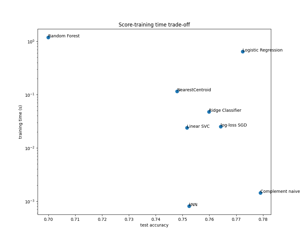 Score-training time trade-off