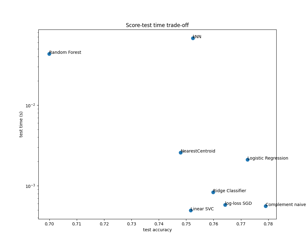 Score-test time trade-off