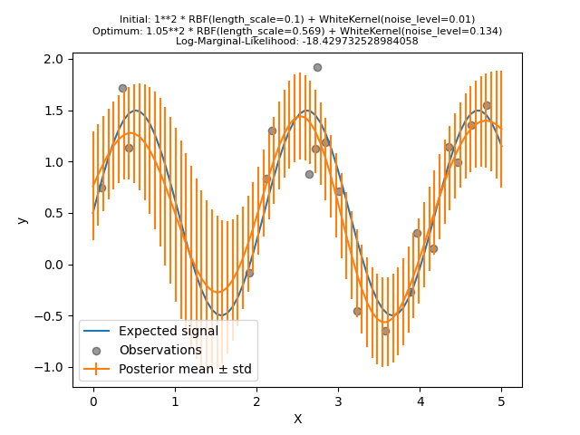Initial: 1**2 * RBF(length_scale=0.1) + WhiteKernel(noise_level=0.01) Optimum: 1.05**2 * RBF(length_scale=0.569) + WhiteKernel(noise_level=0.134) Log-Marginal-Likelihood: -18.429732528984058