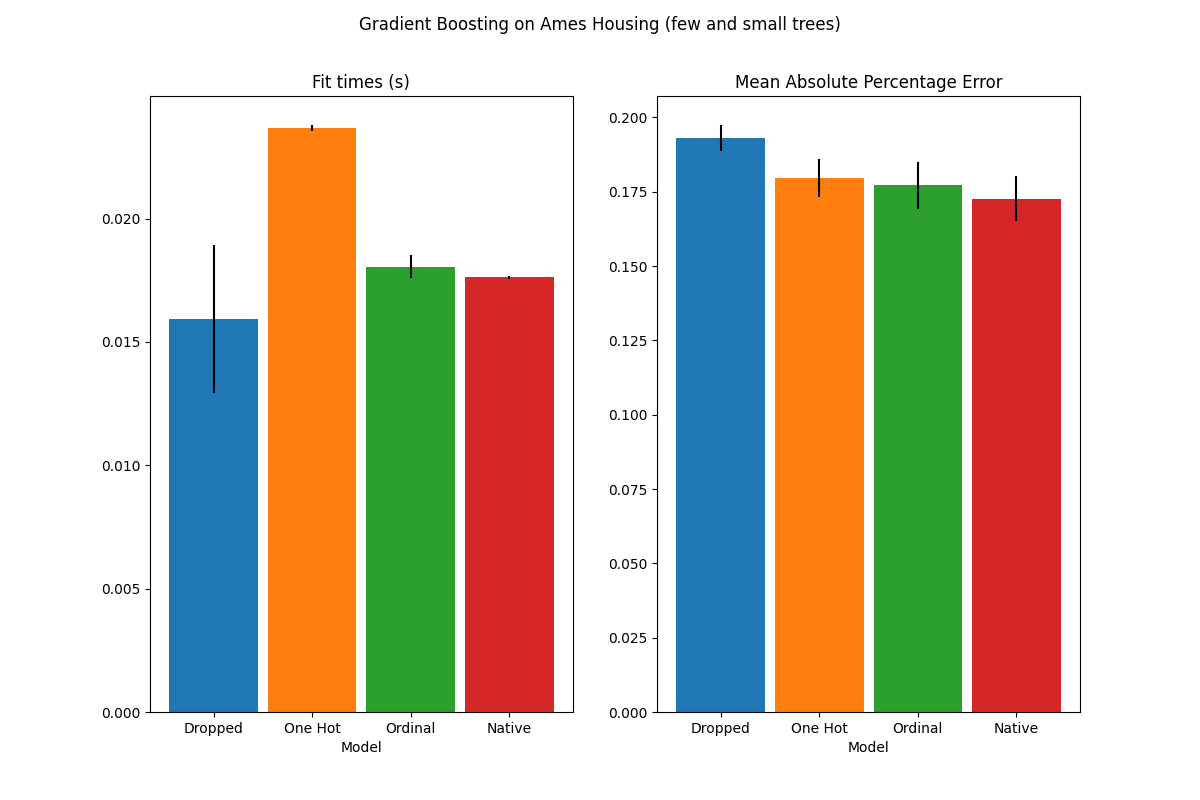 Gradient Boosting on Ames Housing (few and small trees), Fit times (s), Mean Absolute Percentage Error