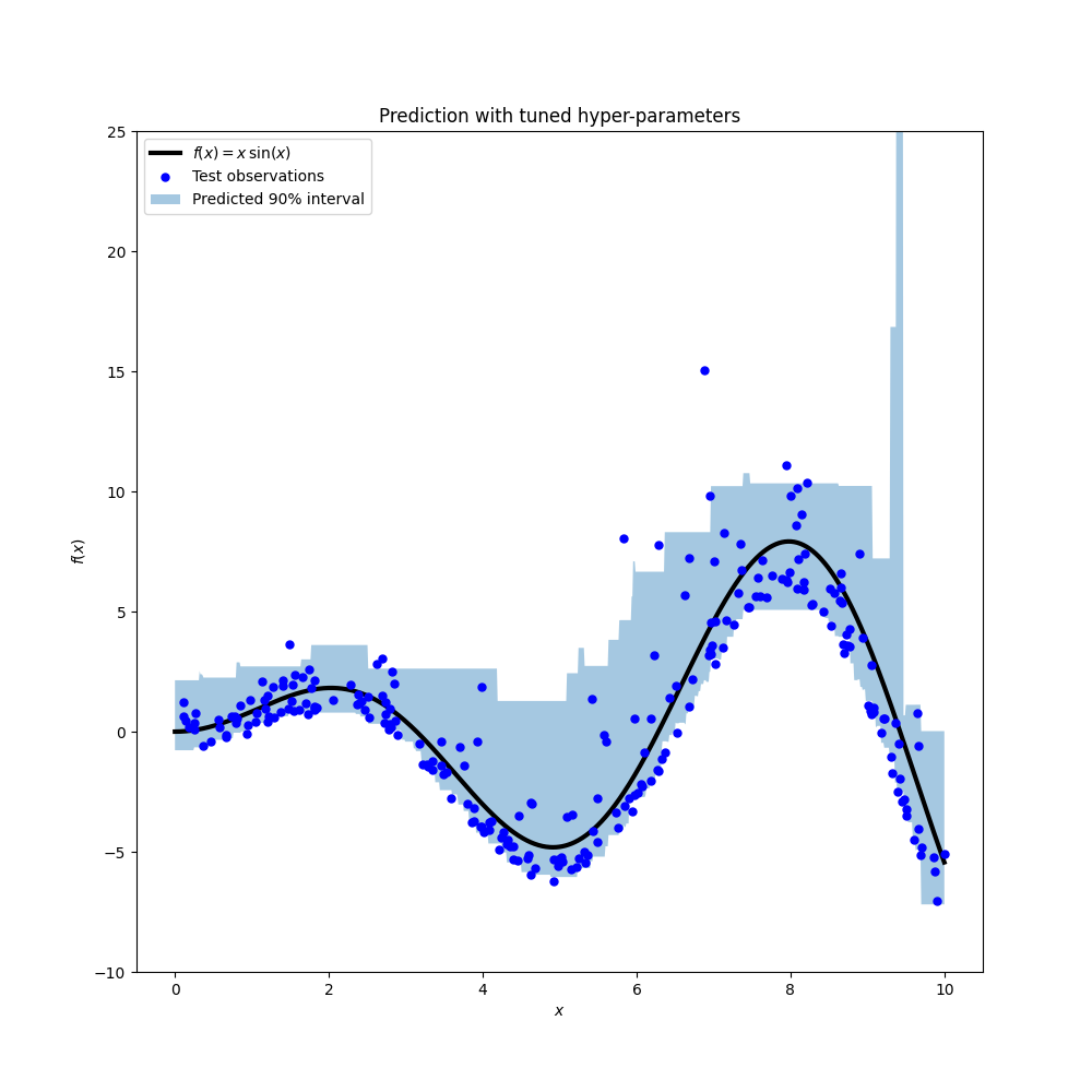 Prediction with tuned hyper-parameters