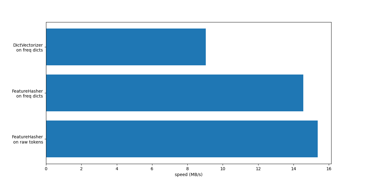 plot hashing vs dict vectorizer