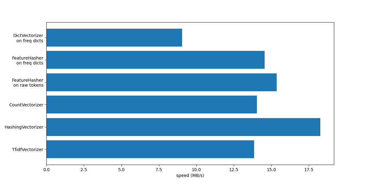 plot hashing vs dict vectorizer
