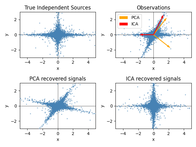 True Independent Sources, Observations, PCA recovered signals, ICA recovered signals