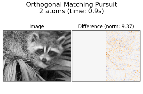 Orthogonal Matching Pursuit 2 atoms (time: 0.9s), Image, Difference (norm: 9.37)