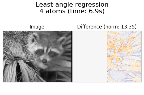 Least-angle regression 4 atoms (time: 6.9s), Image, Difference (norm: 13.35)