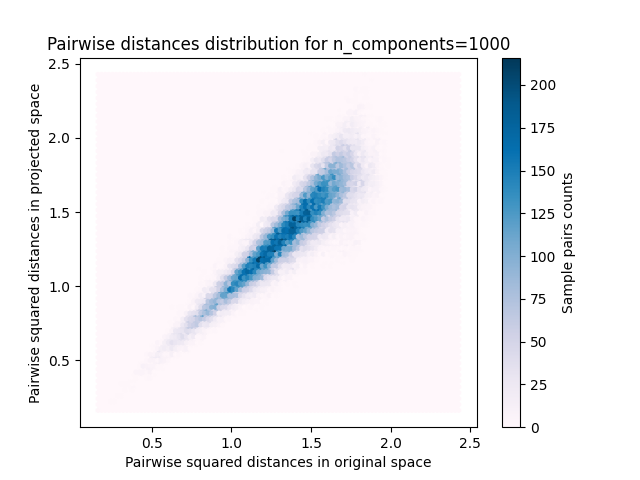 Pairwise distances distribution for n_components=1000