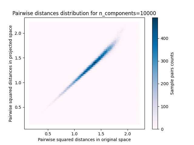 Pairwise distances distribution for n_components=10000