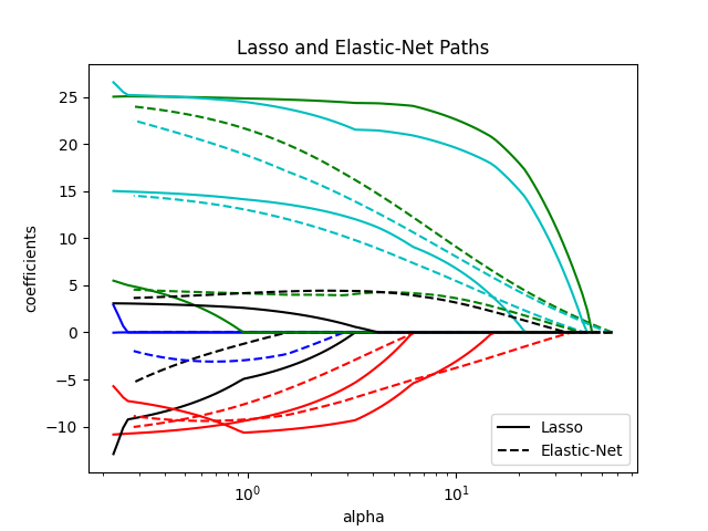 ../_images/sphx_glr_plot_lasso_lasso_lars_elasticnet_path_002.png