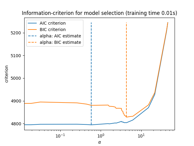 Information-criterion for model selection (training time 0.01s)