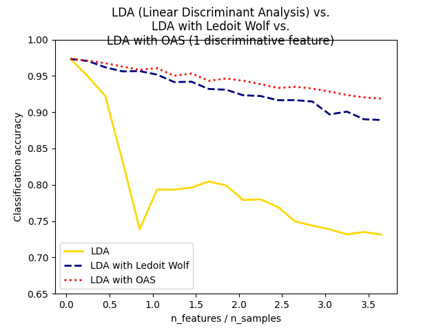 LDA (Linear Discriminant Analysis) vs. LDA with Ledoit Wolf vs. LDA with OAS (1 discriminative feature)