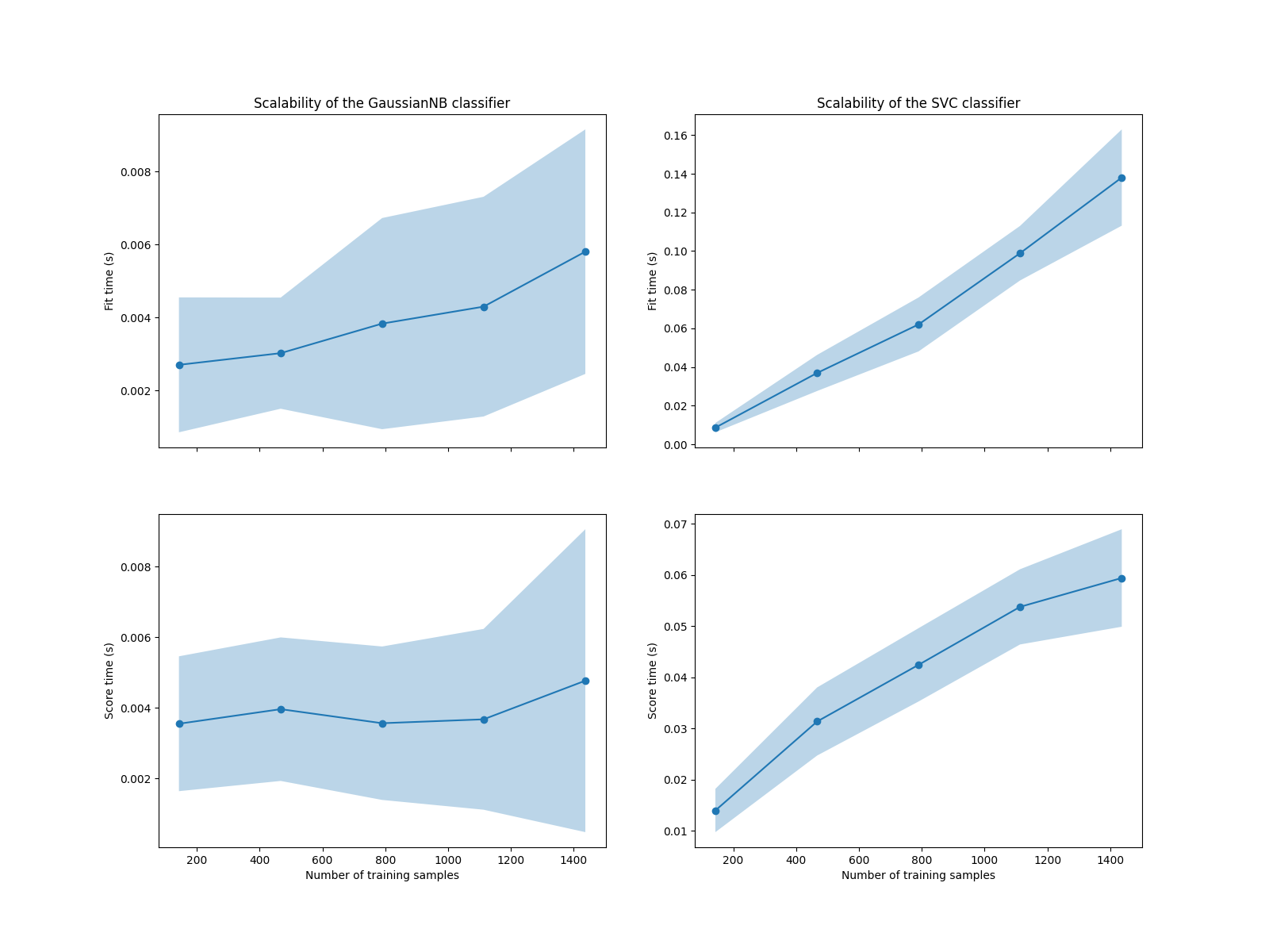 Scalability of the GaussianNB classifier, Scalability of the SVC classifier