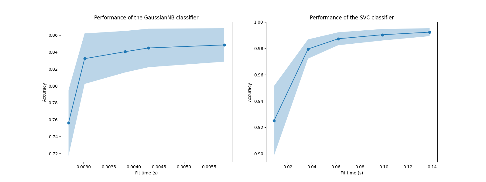 Performance of the GaussianNB classifier, Performance of the SVC classifier
