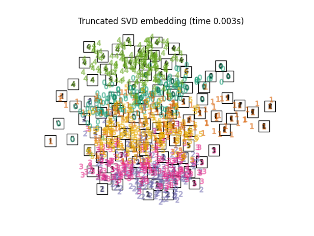 Truncated SVD embedding (time 0.003s)