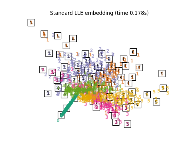 Standard LLE embedding (time 0.178s)