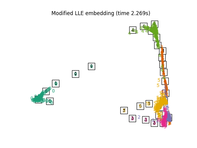 Modified LLE embedding (time 2.269s)