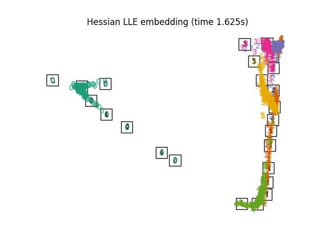 Hessian LLE embedding (time 1.625s)