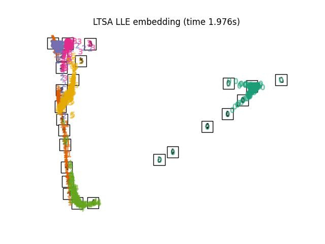 LTSA LLE embedding (time 1.976s)
