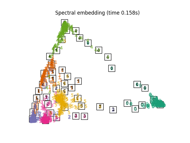 Spectral embedding (time 0.158s)