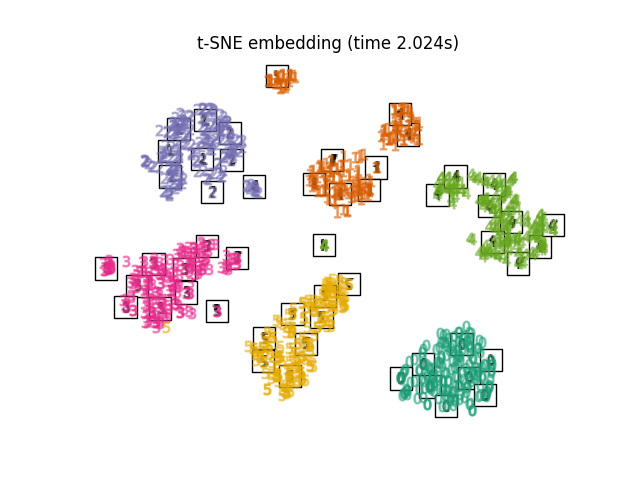 t-SNE embedding (time 2.024s)