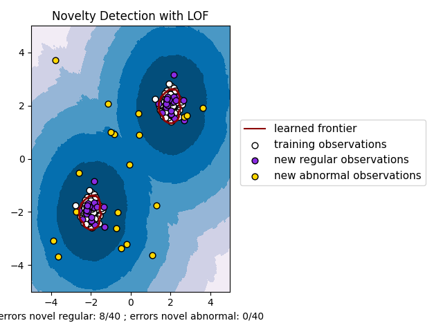 Novelty Detection with LOF