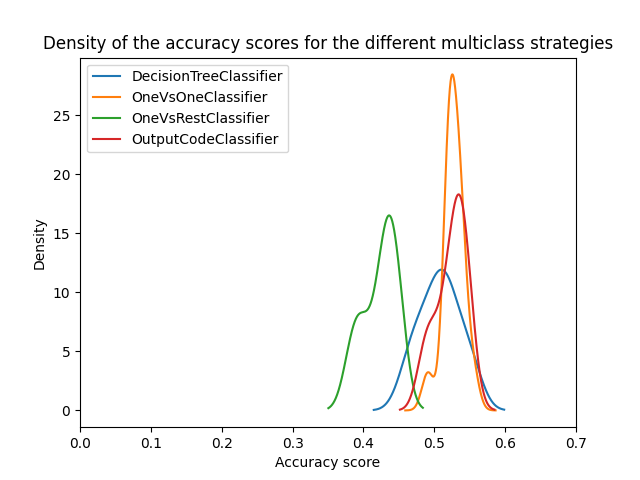 Density of the accuracy scores for the different multiclass strategies