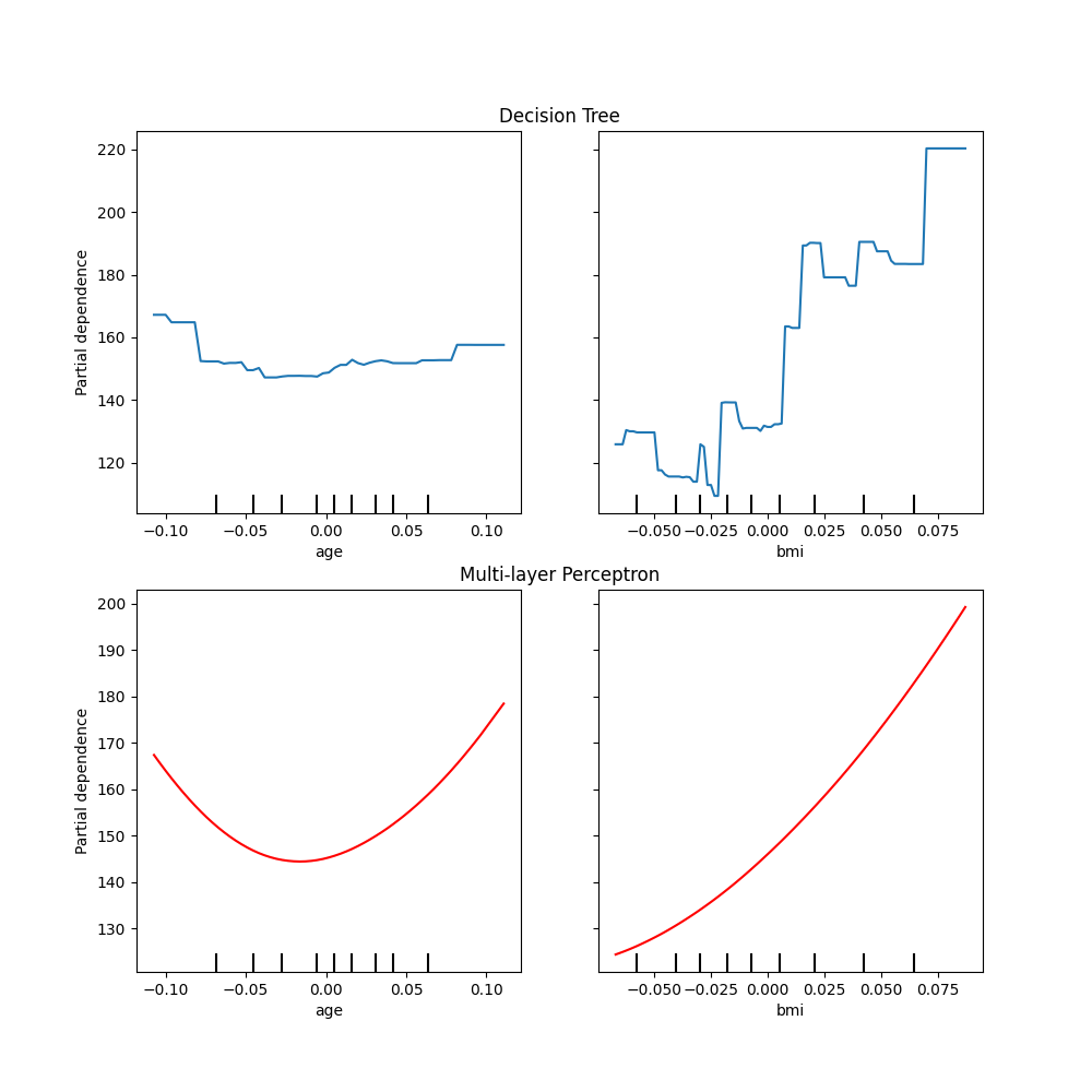 Decision Tree, Multi-layer Perceptron