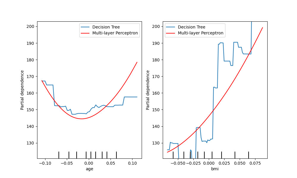 plot partial dependence visualization api