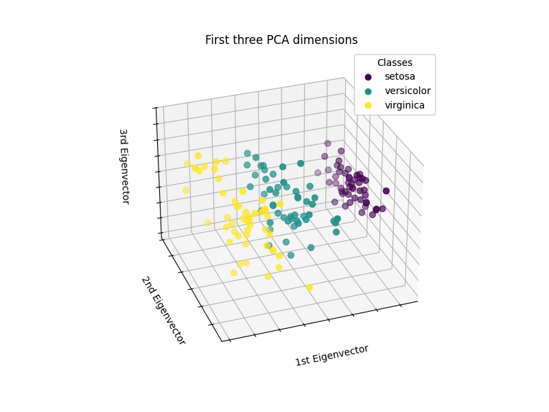 First three PCA dimensions