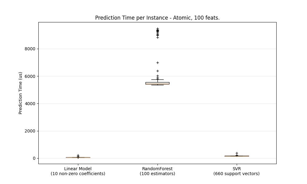 Prediction Time per Instance - Atomic, 100 feats.