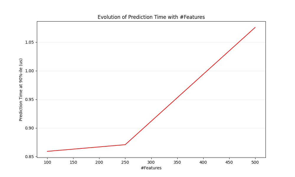 Evolution of Prediction Time with #Features