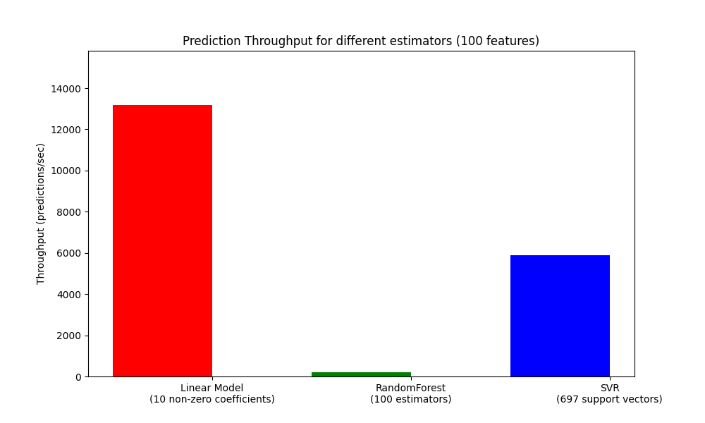 Prediction Throughput for different estimators (100 features)