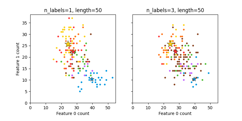 n_labels=1, length=50, n_labels=3, length=50