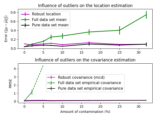 Influence of outliers on the location estimation, Influence of outliers on the covariance estimation