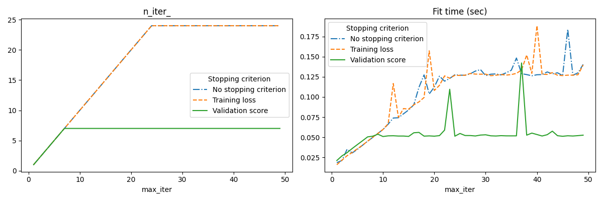 n_iter_, Fit time (sec)