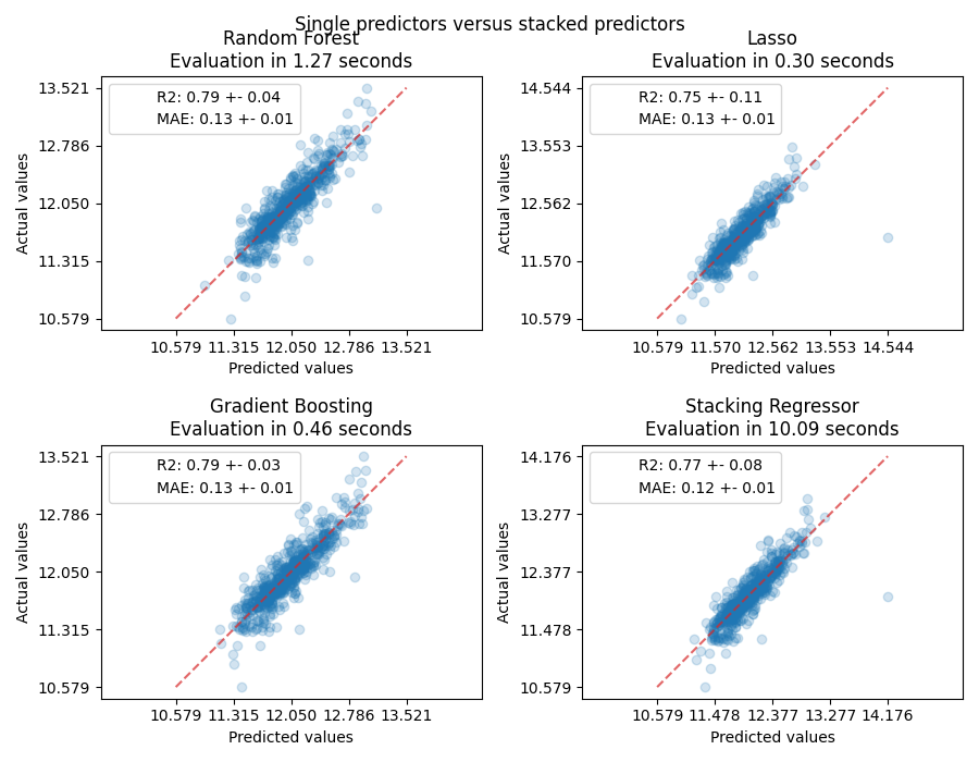 Single predictors versus stacked predictors, Random Forest Evaluation in 1.27 seconds, Lasso Evaluation in 0.30 seconds, Gradient Boosting Evaluation in 0.46 seconds, Stacking Regressor Evaluation in 10.09 seconds