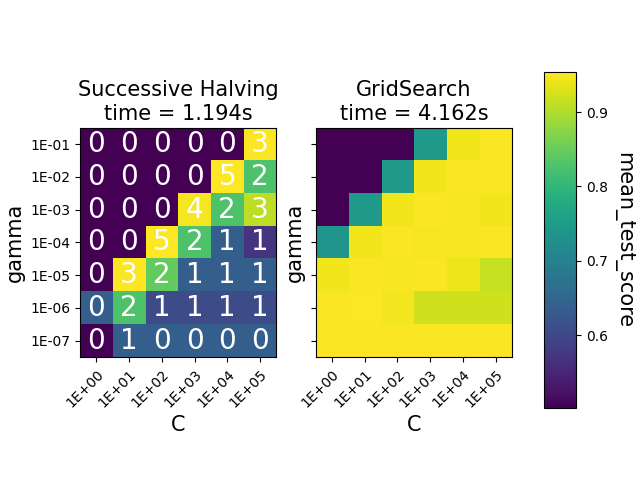 Successive Halving time = 1.194s, GridSearch time = 4.162s
