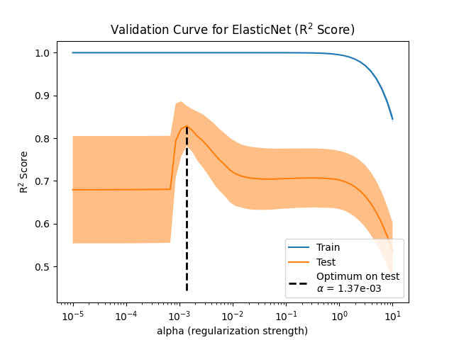 Validation Curve for ElasticNet (R$^2$ Score)
