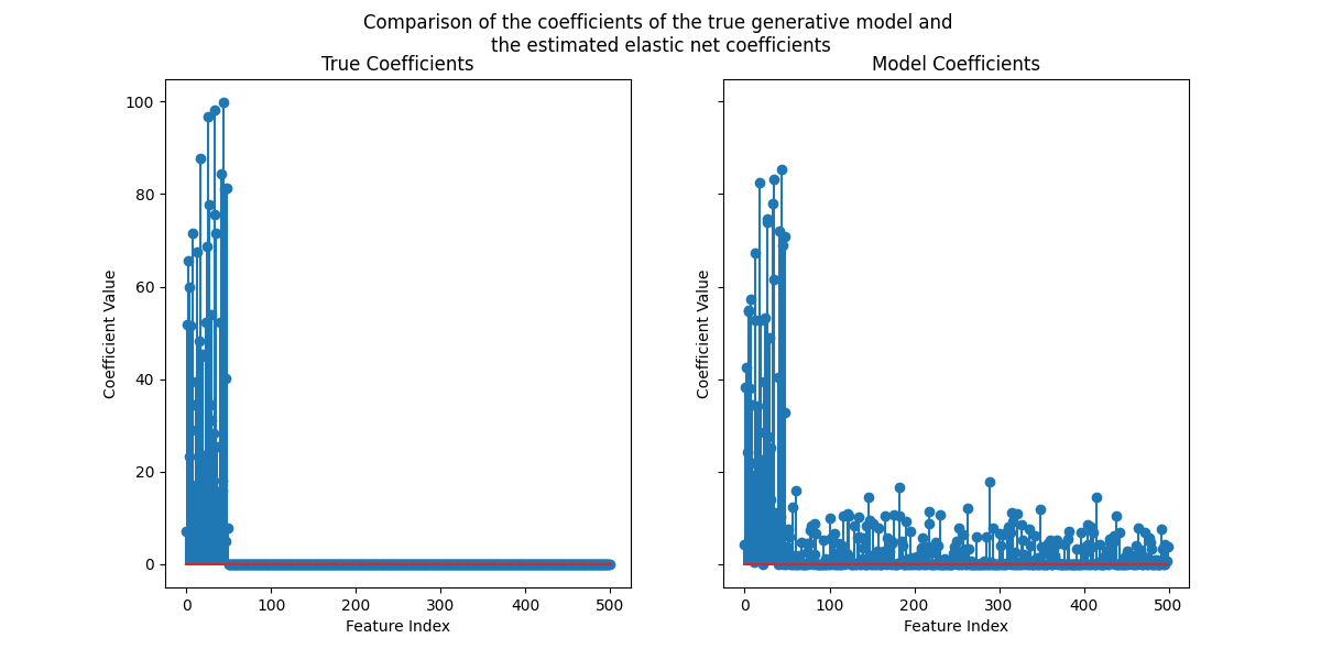 Comparison of the coefficients of the true generative model and  the estimated elastic net coefficients, True Coefficients, Model Coefficients