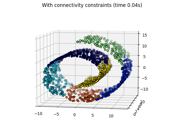 With connectivity constraints (time 0.04s)